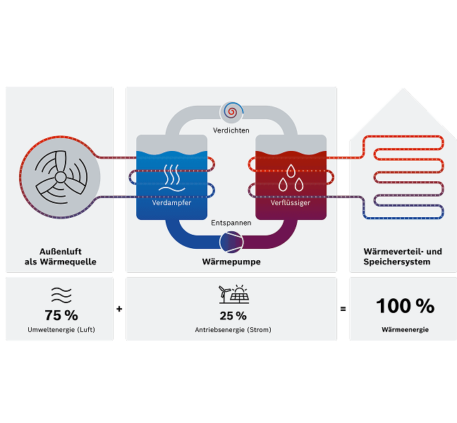 Wärmepumpe